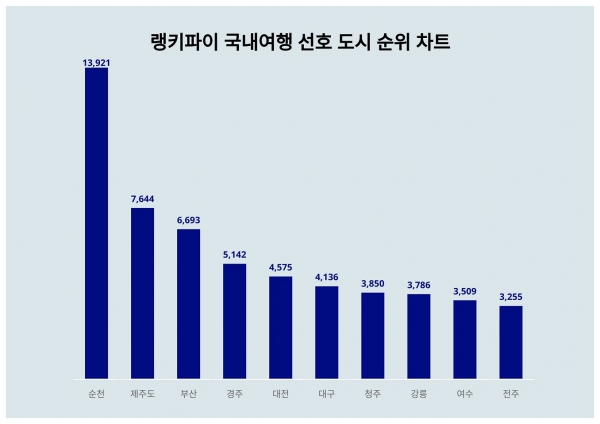 빅데이터 분석 서비스인 ‘랭키파이’에서 발표한 직전 주(2024년 9월 23일 ~ 28일) 구글 트렌드지수, 네이버 검색량 등을 포인트로 환산한 결과표